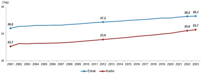 AKSARAY'DA 2023 YILINDA 3405 EVLİLİK, 965 BOŞANMA OLDU