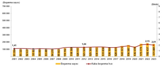 AKSARAY'DA 2023 YILINDA 3405 EVLİLİK, 965 BOŞANMA OLDU