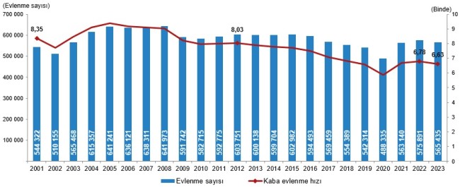 AKSARAY'DA 2023 YILINDA 3405 EVLİLİK, 965 BOŞANMA OLDU