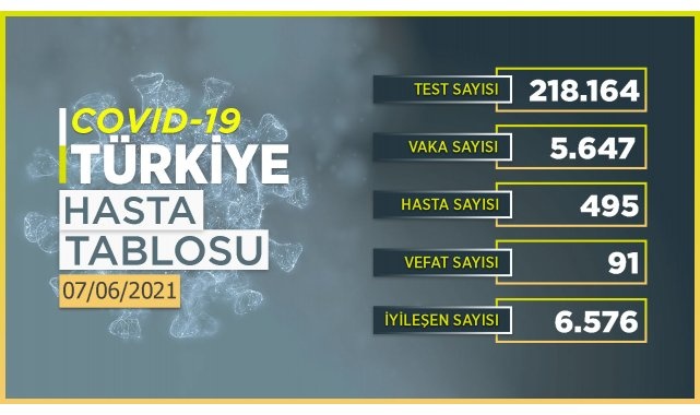 Son 24 saatte 5 bin 647 yeni vaka