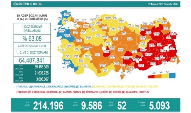 Koronavirüs salgınında vaka sayısı son dönemin rekorunu kırdı