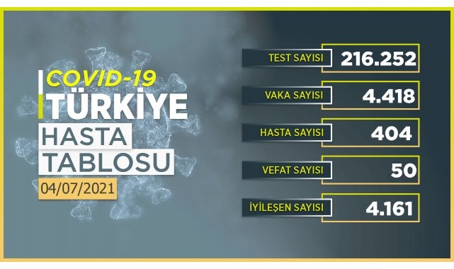 Son 24 saatte 4 bin 418 yeni vaka!