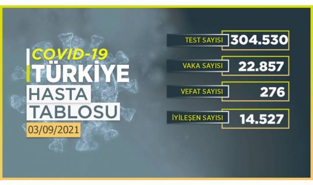 son 24 saatte 22 bin 857 yeni vaka!