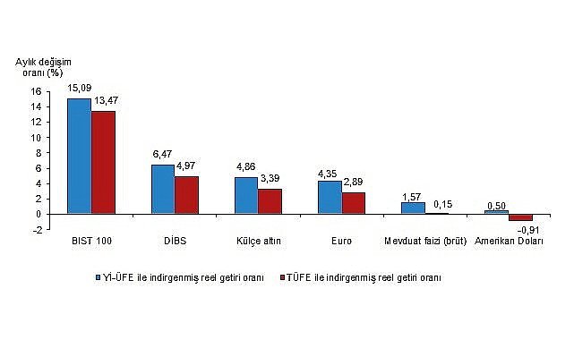 TÜİK Aylık en yüksek reel getiri BIST 100 endeksinde oldu