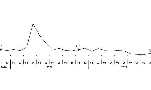 TÜİK Sanayi üretimi yıllık %1,3 azaldı