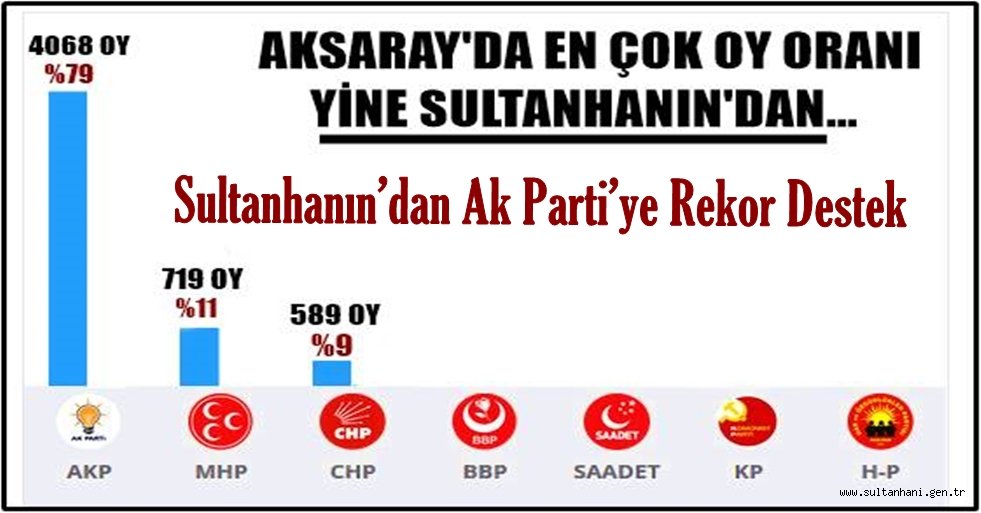 SULTANHANIN'DAN AK PARTİYE REKOR DESTEK